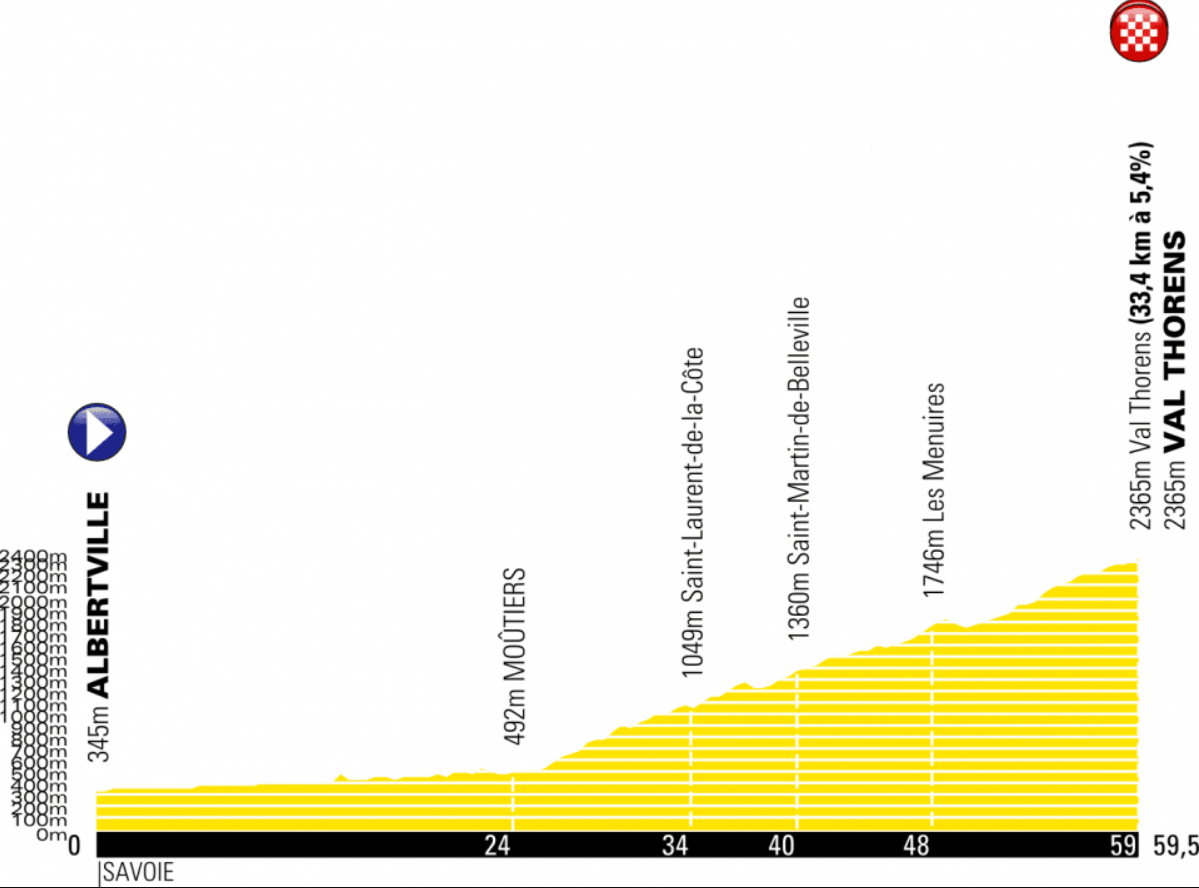 Stage 20 revised profile, 2019 Tour de France