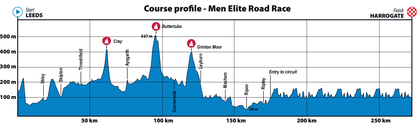 Mondiale 2019 Yorkshire - Altimetria