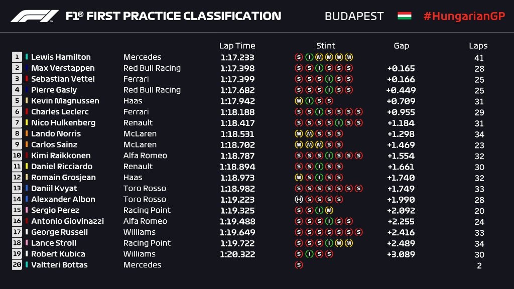 Essais libres 1 du Grand Prix de Hongrie 2019