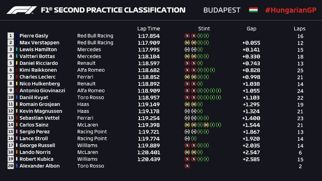 Essais libres 2 du Grand Prix de Hongrie 2019