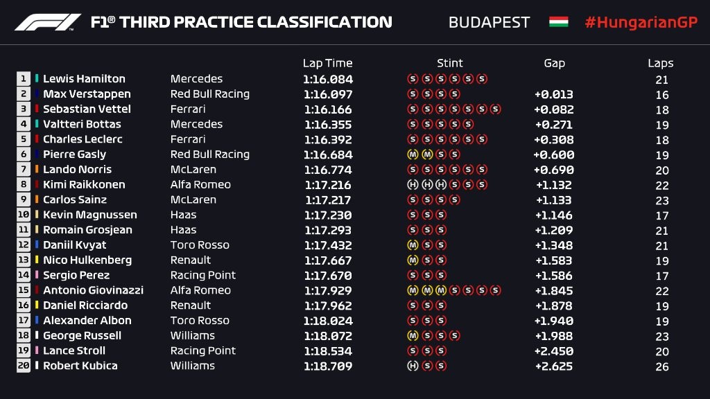 Essais libres 3 du Grand Prix de Hongrie 2019
