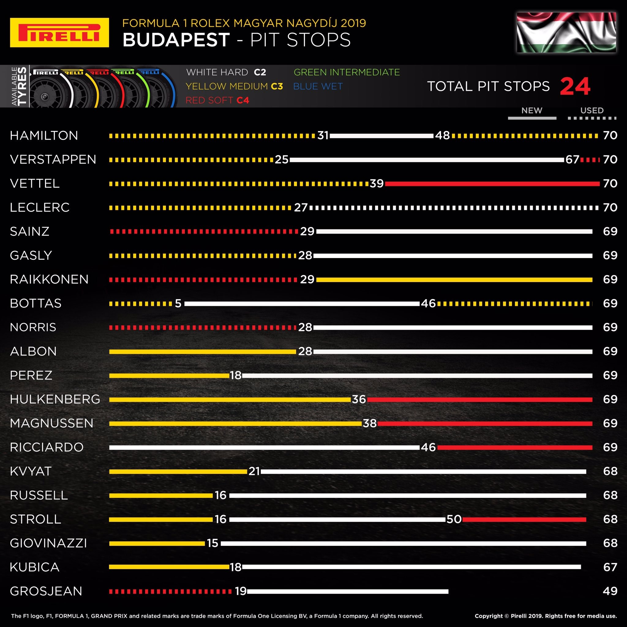 Les stratégies du Grand Prix de Hongrie 2019