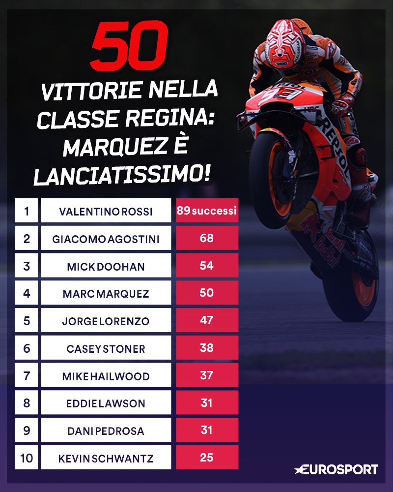 Marc Marquez: 50 vittorie nella classe regina