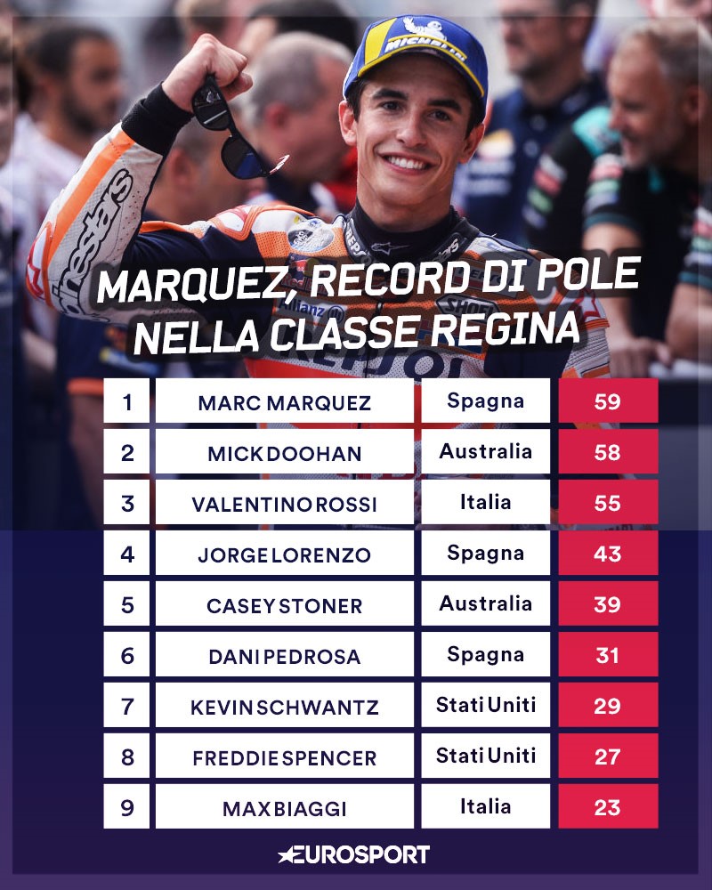 Il record di pole di Marquez