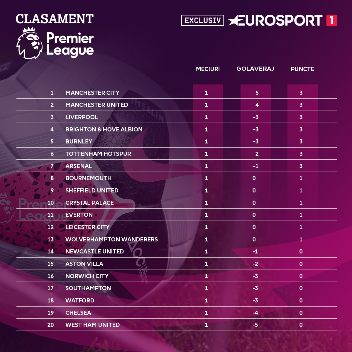 Premier League Standings - Round 1