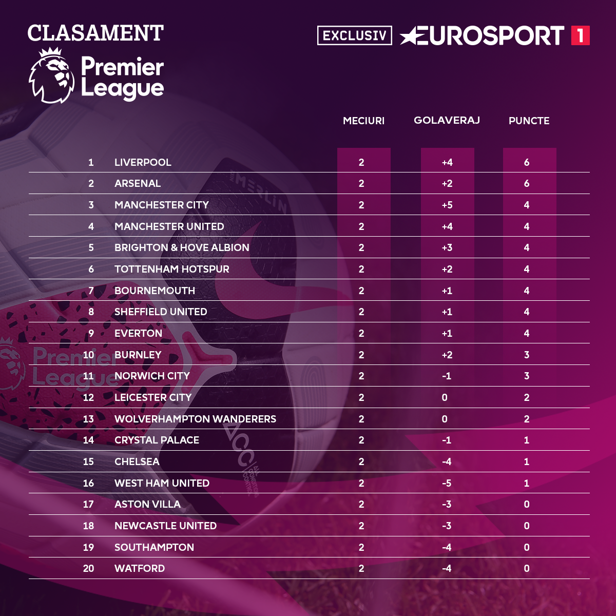 Premier League 2019-2020 - Table Round 2