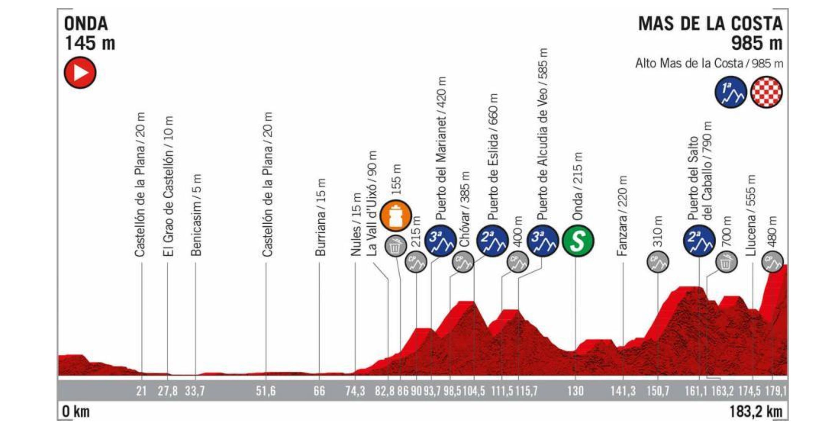 La Vuelta a Espana 2019, stage 7 profile