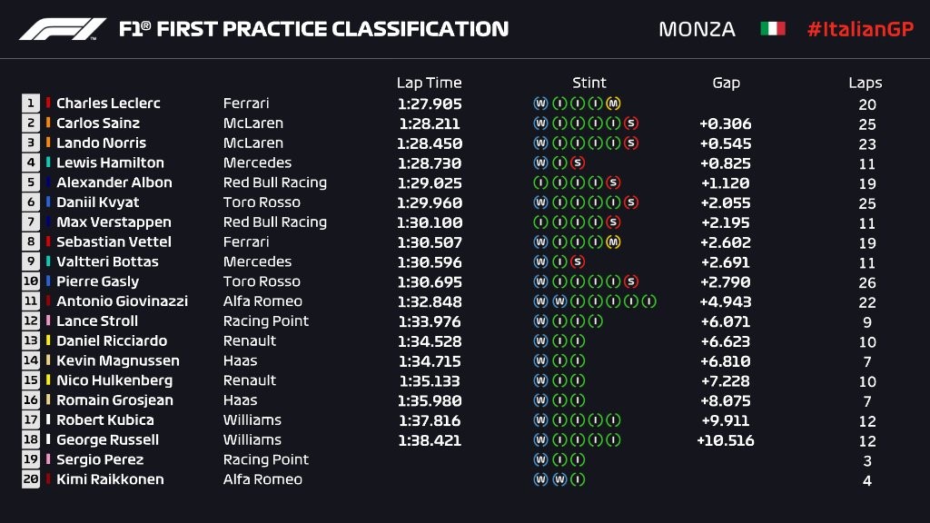 Libres 1 - Grand Prix d'Italie 2019
