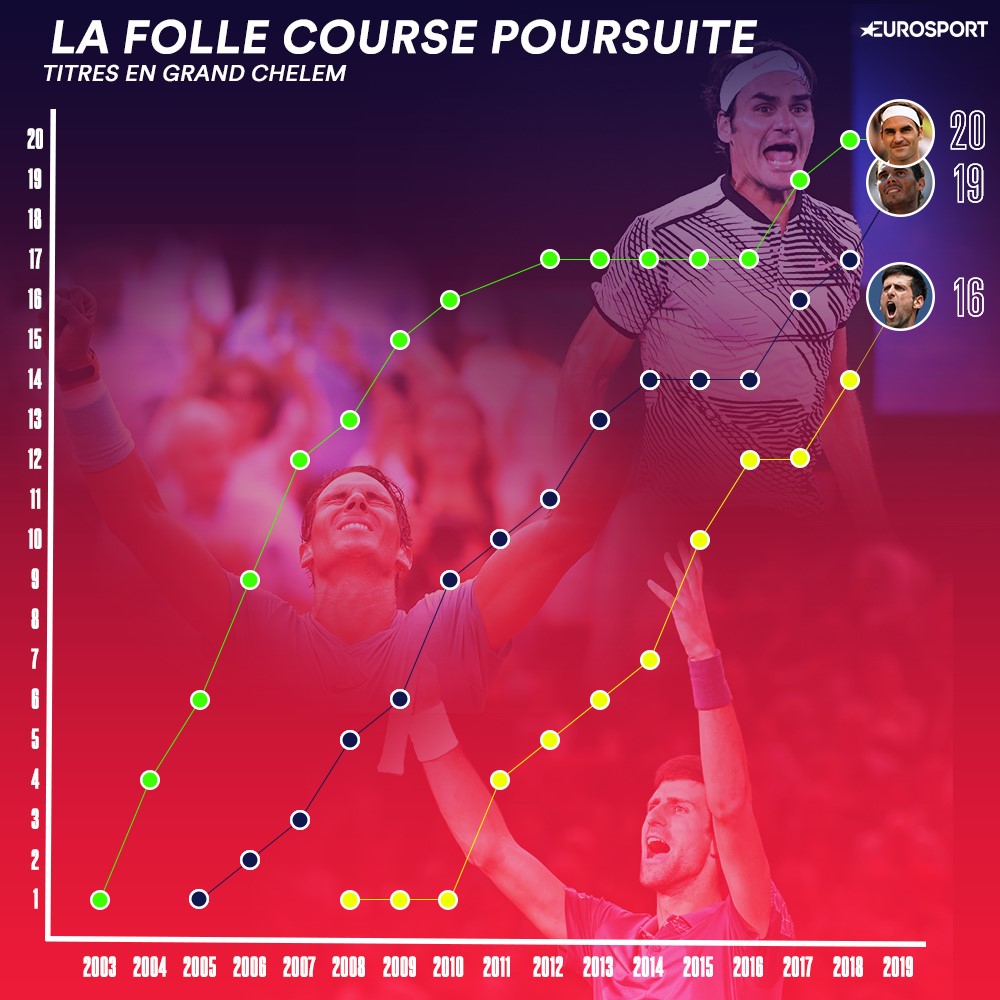 Avec ce titre, Rafael Nadal n'est plus qu'à un titre du Grand Chelem de Roger Federer