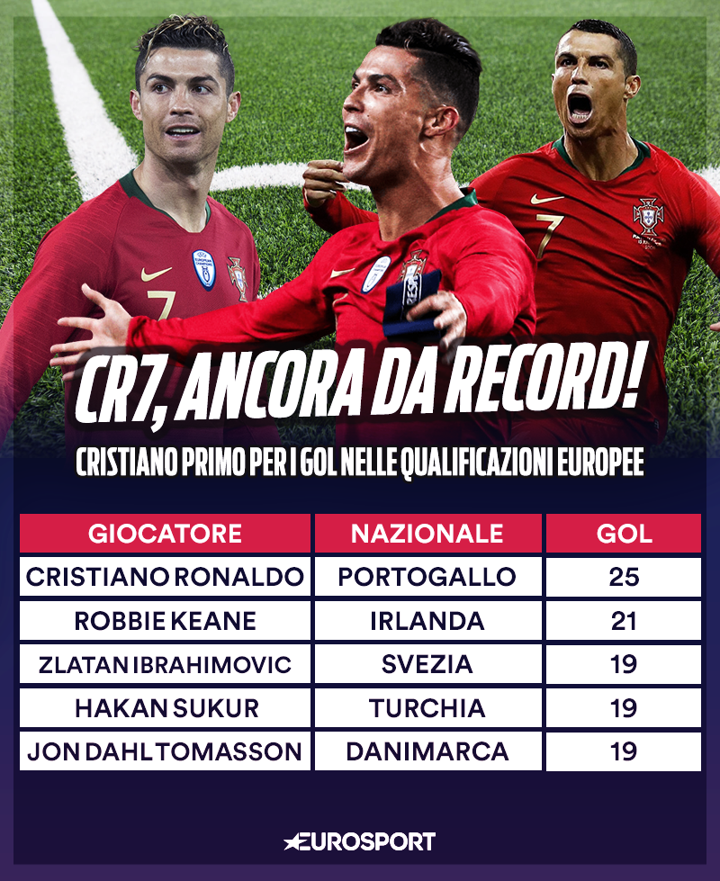 Ronaldo da record: miglior marcatore nelle qualificazioni europee