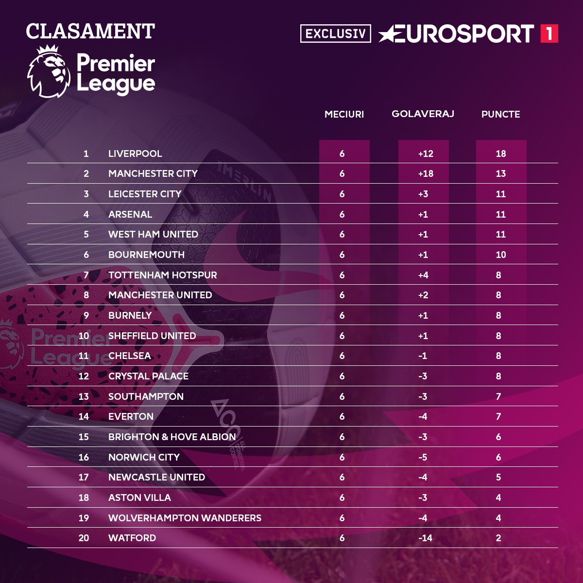 Premier League 2019-2020 standings after Round 6