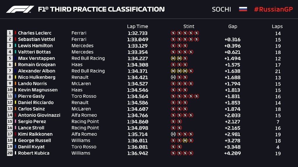 Essais libres 3 du Grand Prix de Russie 2019