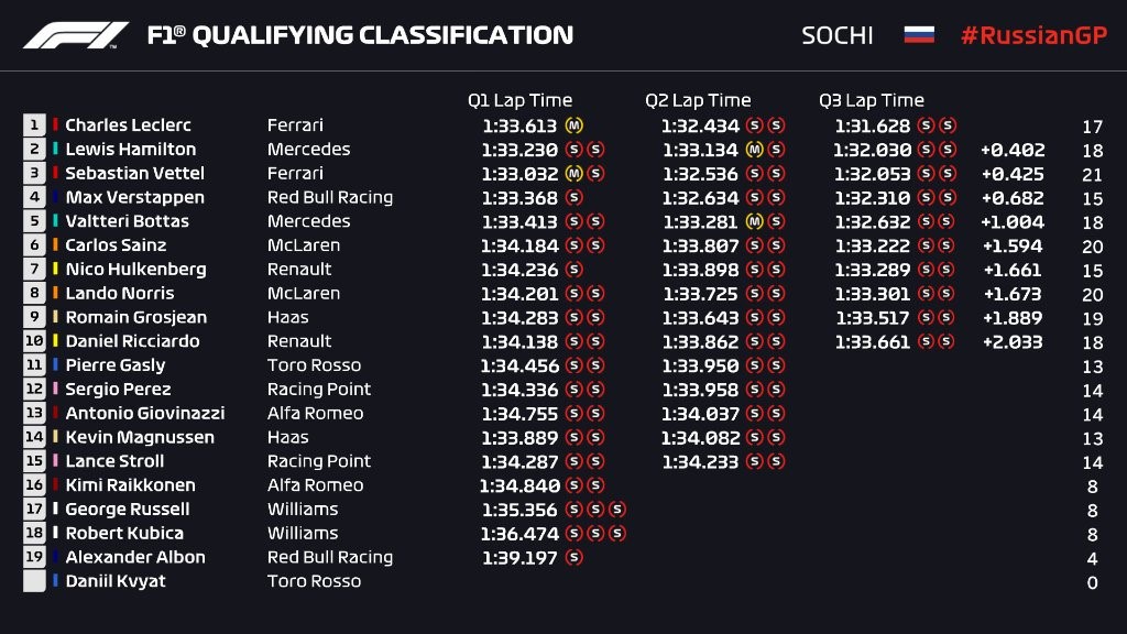 Q3 du Grand Prix de Russie 2019