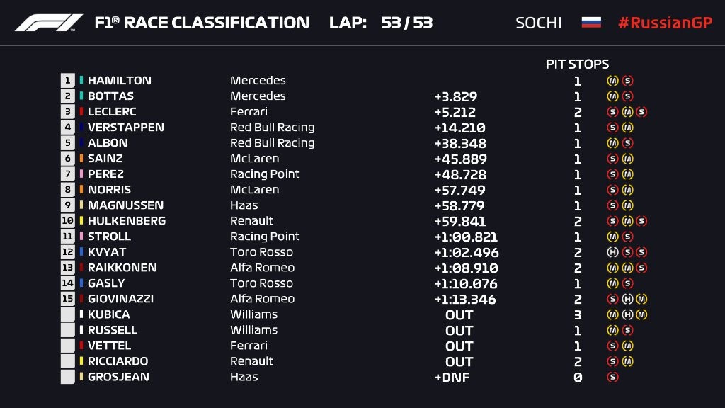 Résultats du Grand Prix de Russie 2019