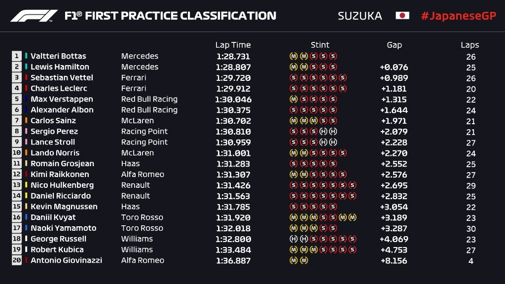 Essais libres 1 du Grand Prix du Japon 2019