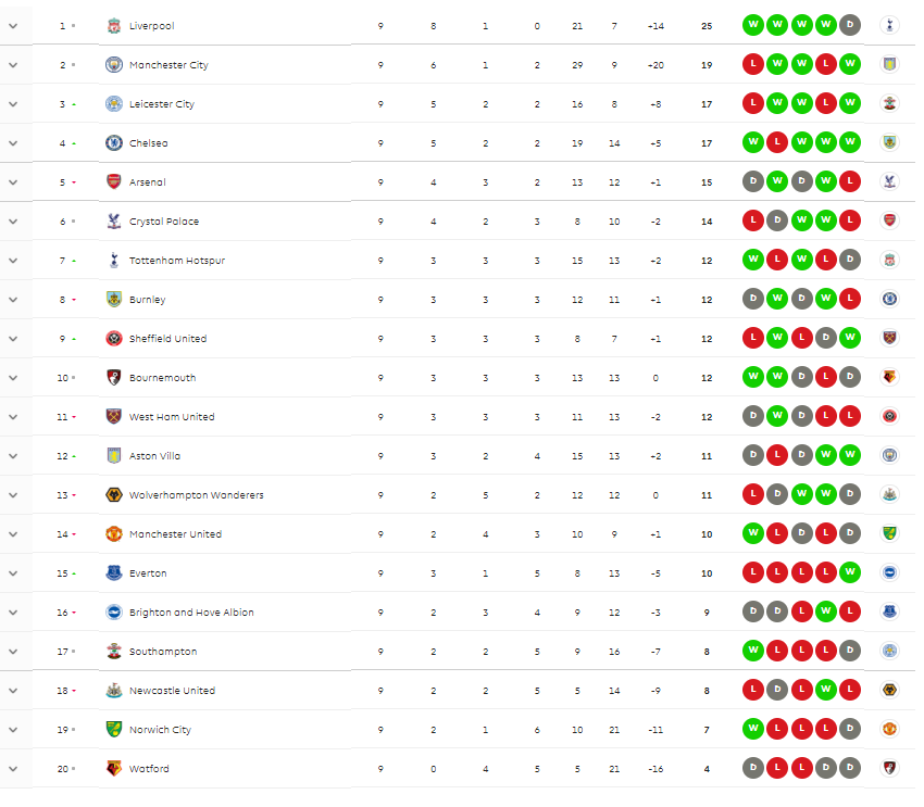 Clasament Premier League