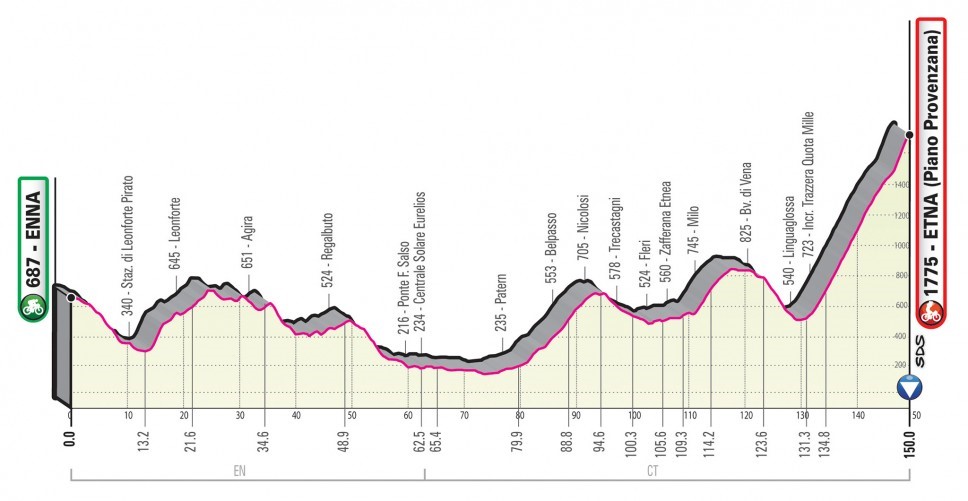 La tappa dell'Etna