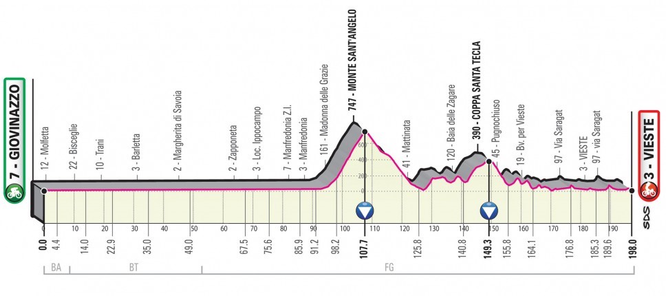 Giro d'Italia 2020: Das Profil der 9. Etappe
