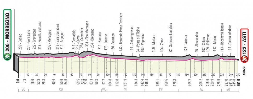 Giro d'Italia 2020: Das Profil der 19. Etappe