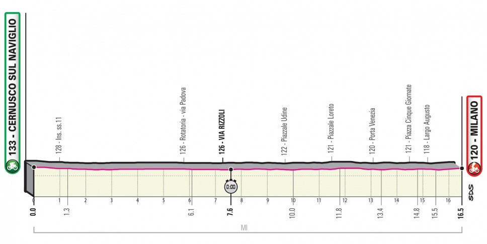 Giro d'Italia 2020: Das Profil der 21. Etappe