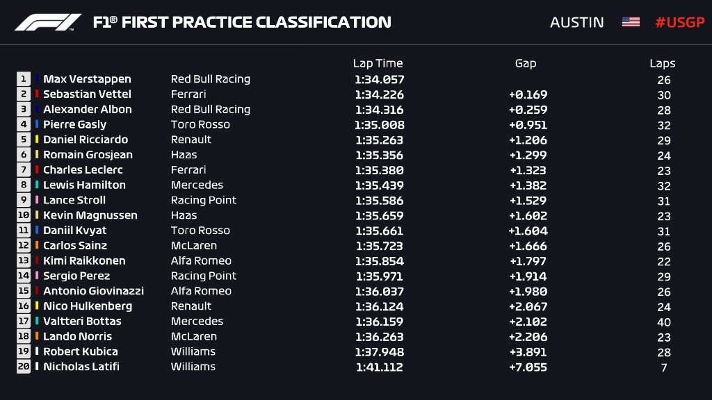 Essais libres 1 du Grand Prix des Etats-Unis d'Amérique 2019