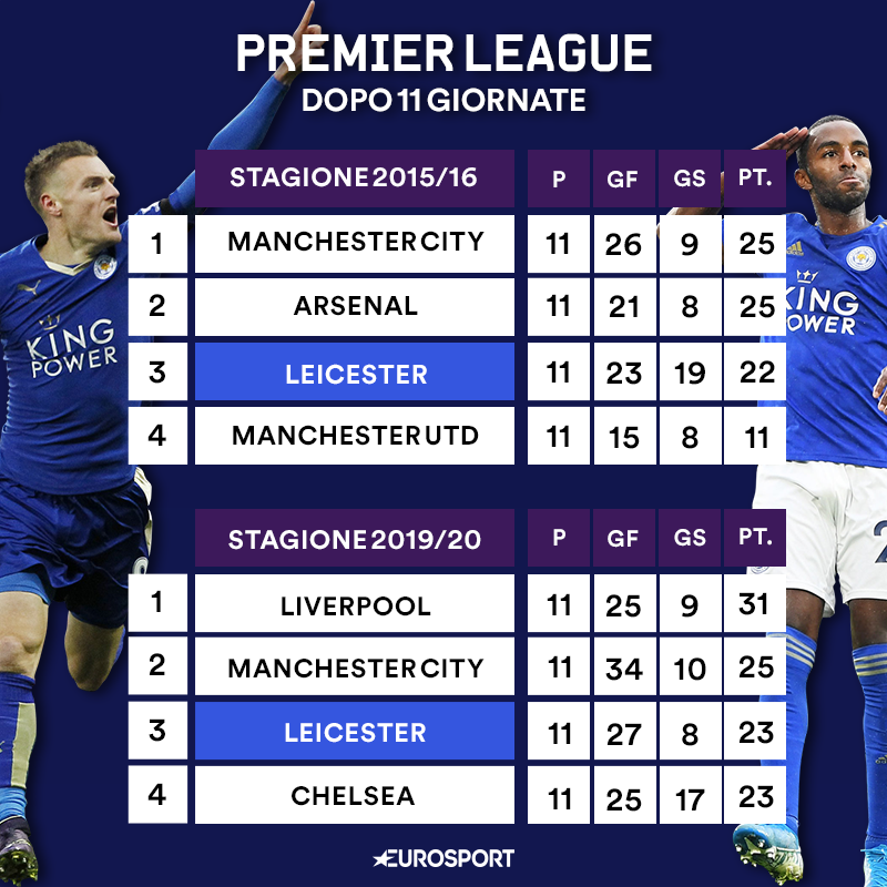Leicester confronto classifica 2016-2019