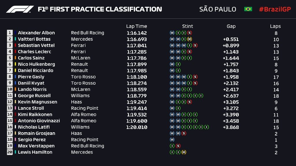 Essais libres 1 du Grand Prix du Brésil 2019