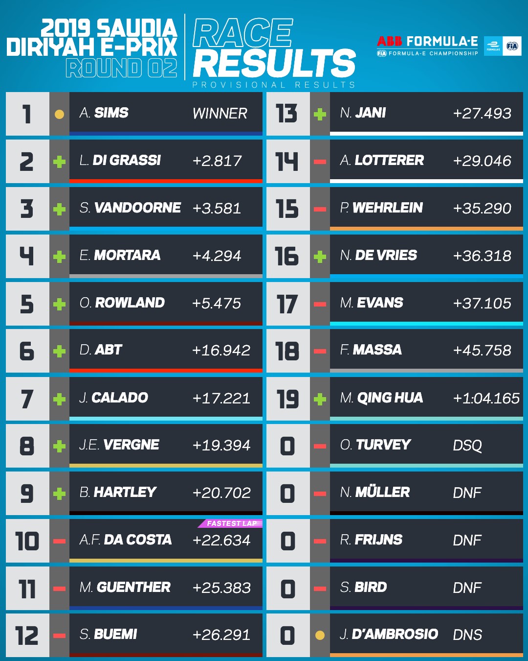 Résultat de la Course 2 de Diriyah 2019