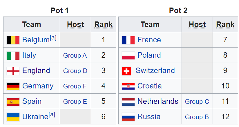 Euro 2020 pots (source: Wikipedia)