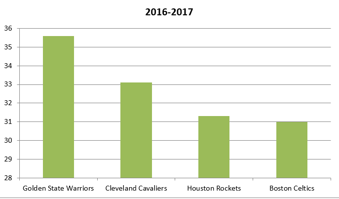 Catch&Shoot 2016-2017