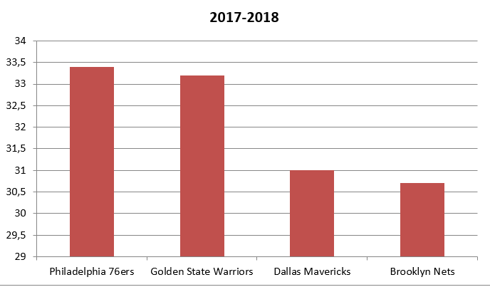 Catch&Shoot 2017-2018