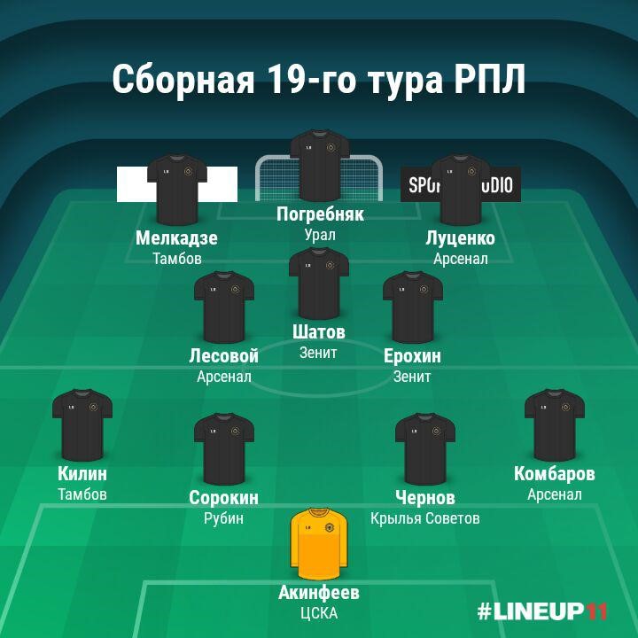 Символическая сборная 19-го тура РПЛ