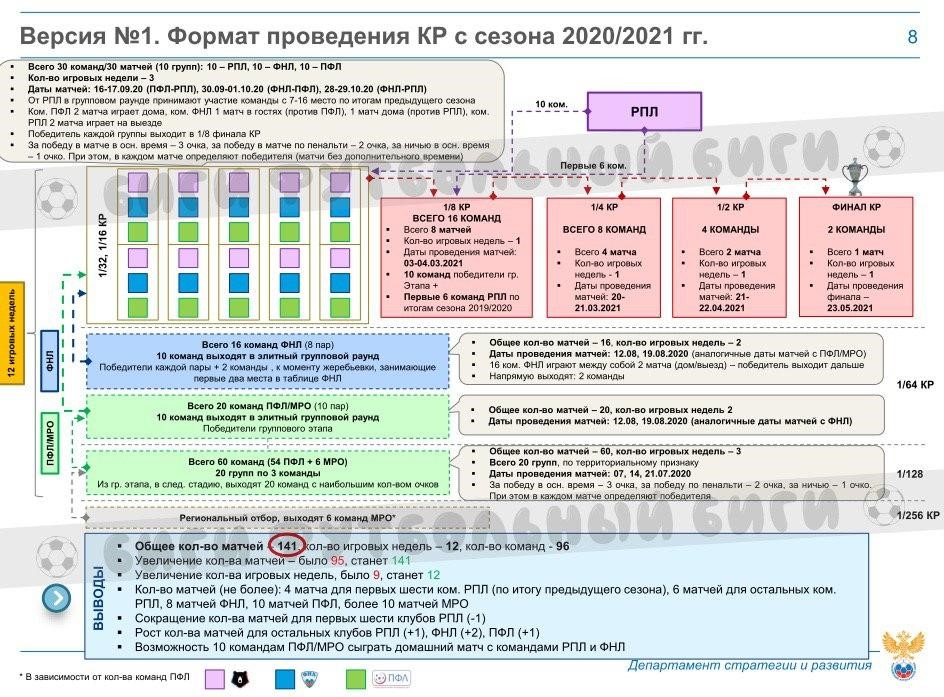 Кубок России-2020/21. Версия №1