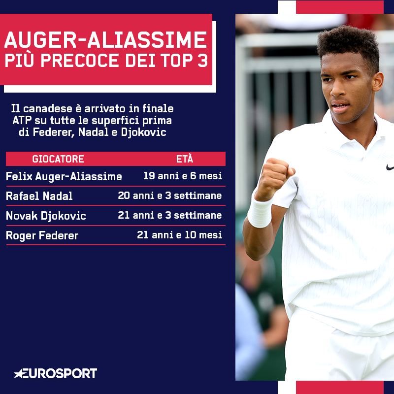 Felix Auger-Aliassime, tabella