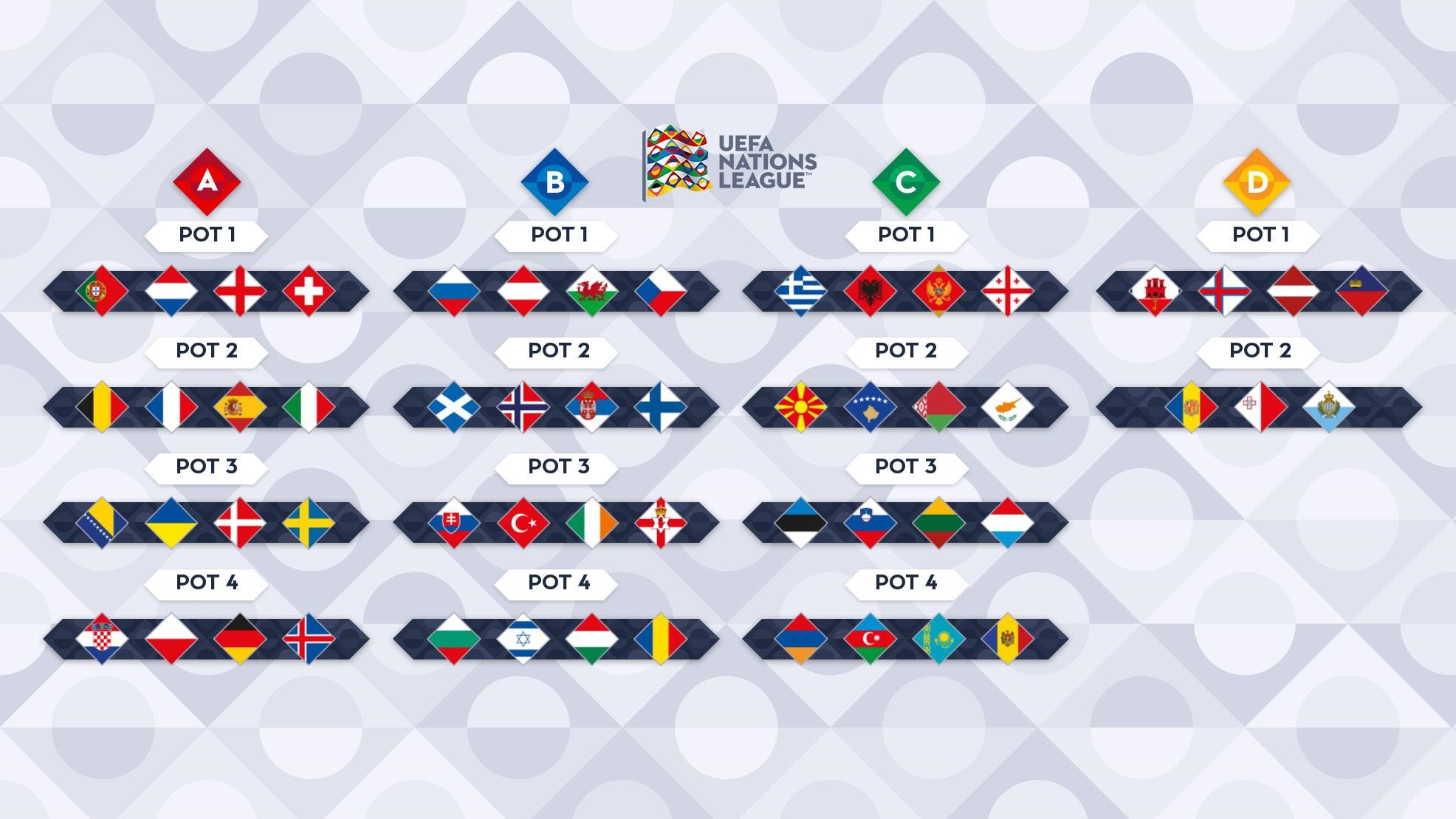 2020-2021 UEFA Nations League Pots