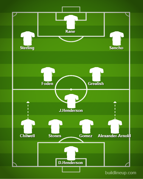 England, Euro 2021 - potential team