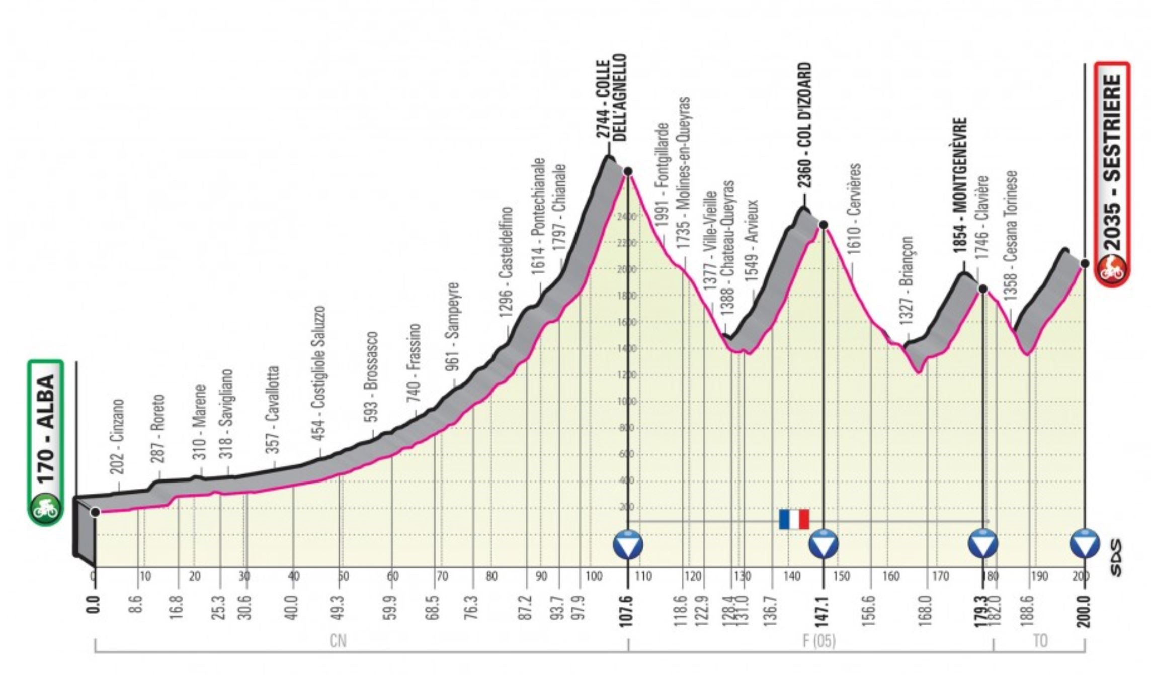 Giro d'Italia 2020 stage 20 profile