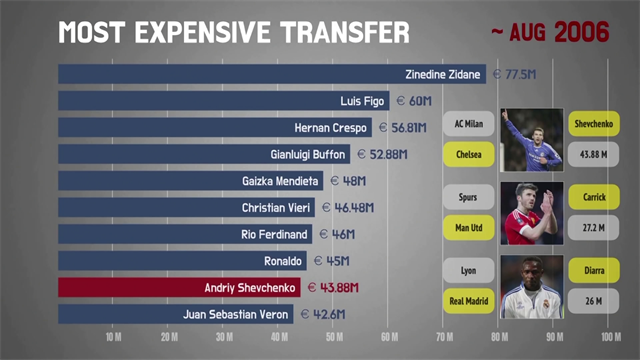 Gráfico interactivo: De Maradona a Neymar, la evolución de los fichajes más caros Gráfico interactivo: De Maradona a Neymar, la evolución de los fichajes más caros