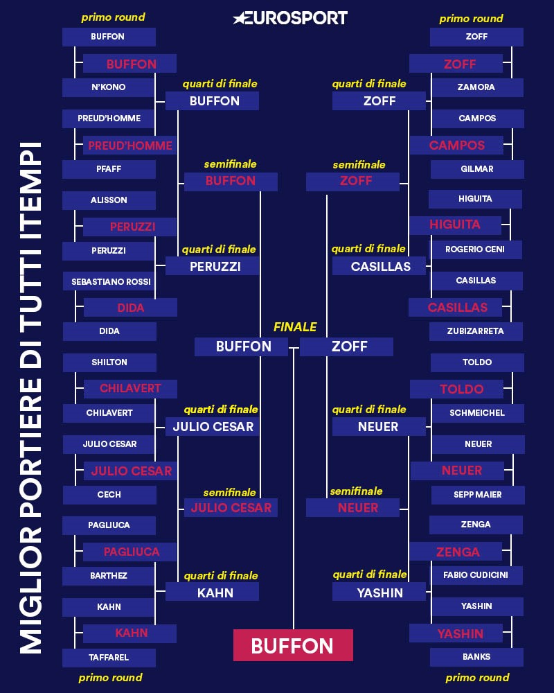 Eurosport Bracket, Gigi Buffon è il miglior portiere di tutti i tempi, Eurosport