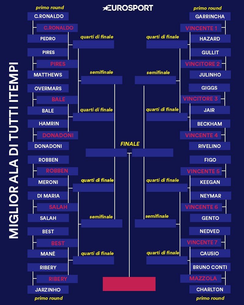 Eurosport Cup, round 2 vota la miglior ala di tutti i tempi. Chi va