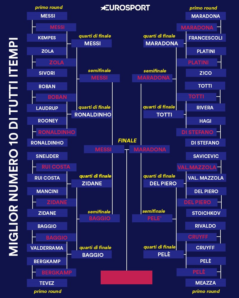 Eurosport Cup: la finale per eleggere il miglior numero 10 della storia è tra Leo Messi e Diego Armando Maradona