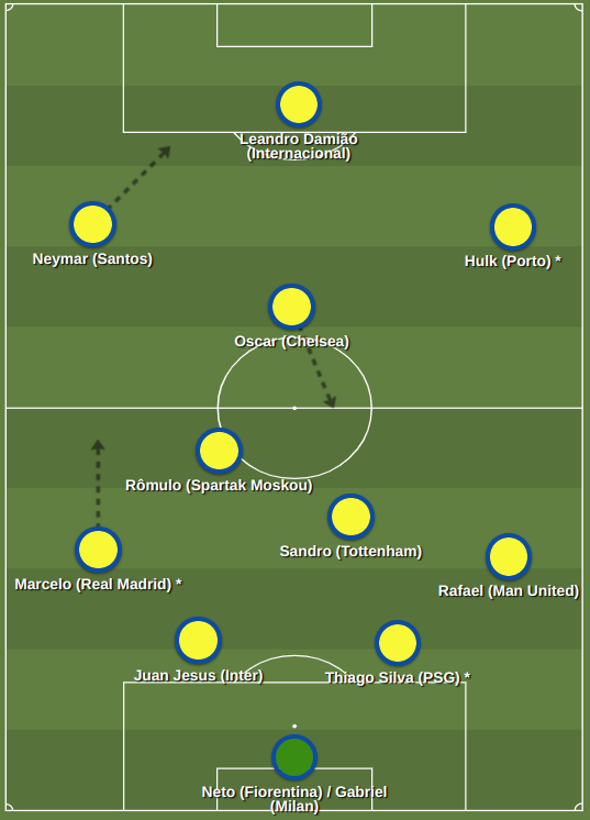 Opstellingskaart Brazilië op de Spelen van 2012. Tussen haakjes de clubs waarvoor de spelers op dat moment uitkomen, sterretjes bij de drie dispensatiespelers.