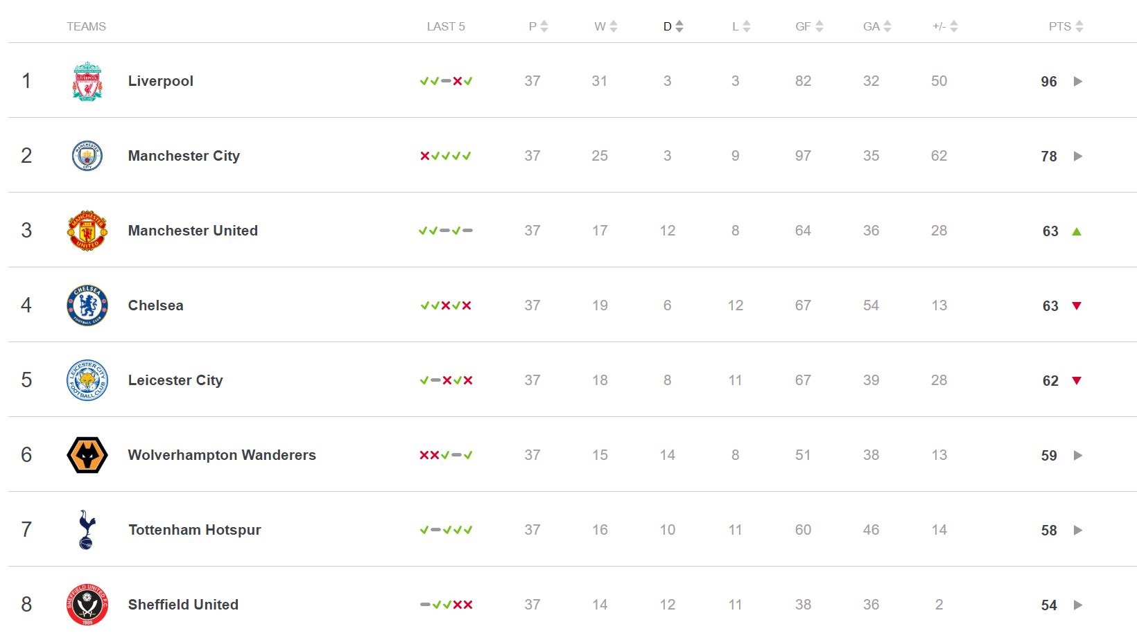 Tottenham have climbed into seventh after a good run of form