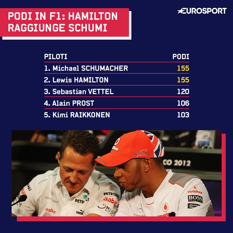 Hamilton raggiunge Schumi nei podi ottenuti