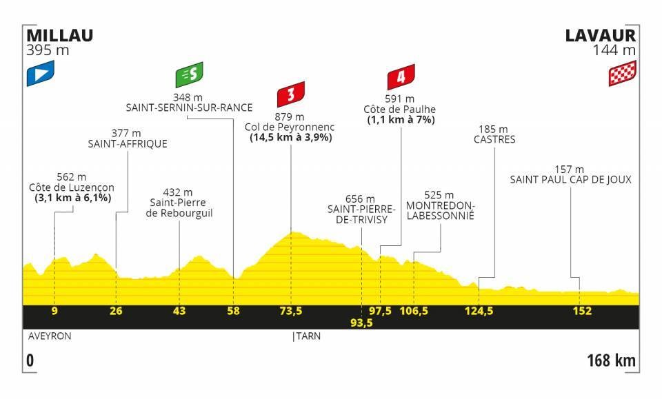 Stage 7 Profile Tour de France