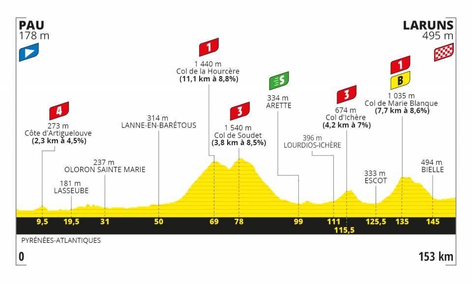 Stage 9 Profile Tour de France