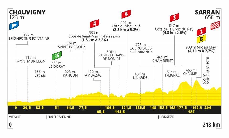 Stage 12 Profile Tour de France