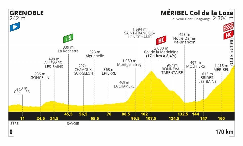 Stage 17 Profile Tour de France