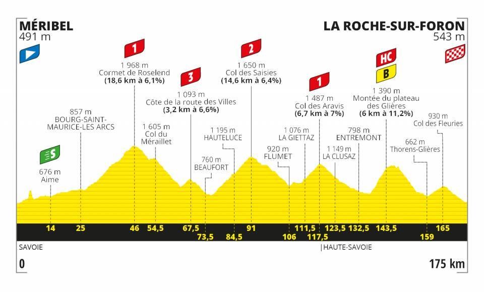 Stage 18 Profile Tour de France