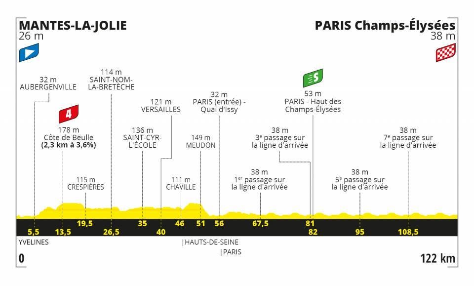 Tour de France 2020 : Le profil de la 21e étape